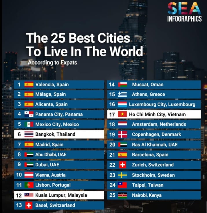 أفضل 25 مدينة للعيش في العالم