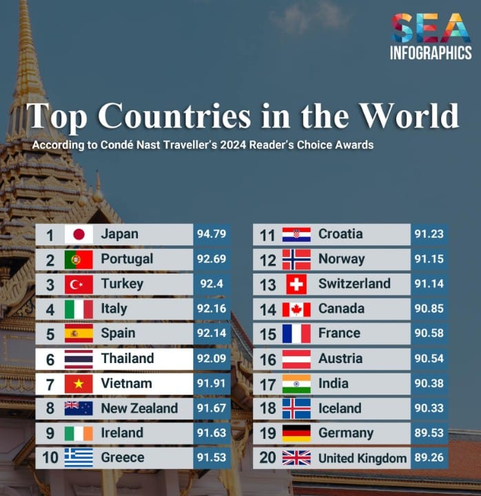 أفضل دول العالم 2024