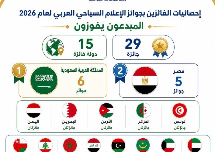 الاتحاد العربي للإعلام السياحي يمنح الجزائر جائزتين ضمن قائمة الفائزين في 2026